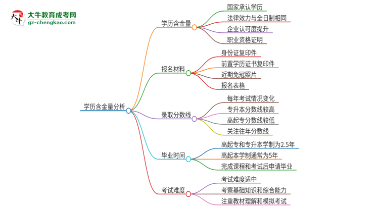 2025年廣東海洋大學(xué)成人高考的學(xué)歷含金量怎么樣？思維導(dǎo)圖