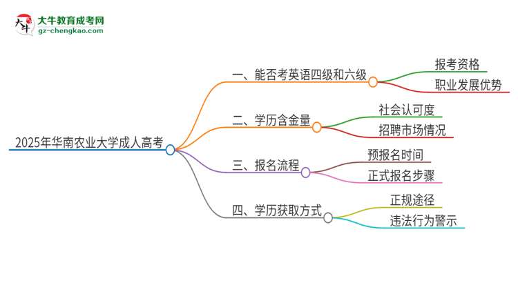 2025年華南農(nóng)業(yè)大學讀成人高考能考四六級嗎？思維導圖