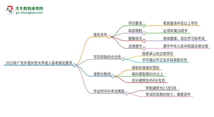2025年廣東外語外貿(mào)大學(xué)的成人高考報(bào)名要求有哪些限制？思維導(dǎo)圖