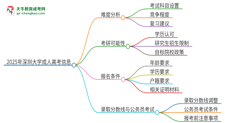 2025年深圳大學(xué)成人高考有多難？思維導(dǎo)圖