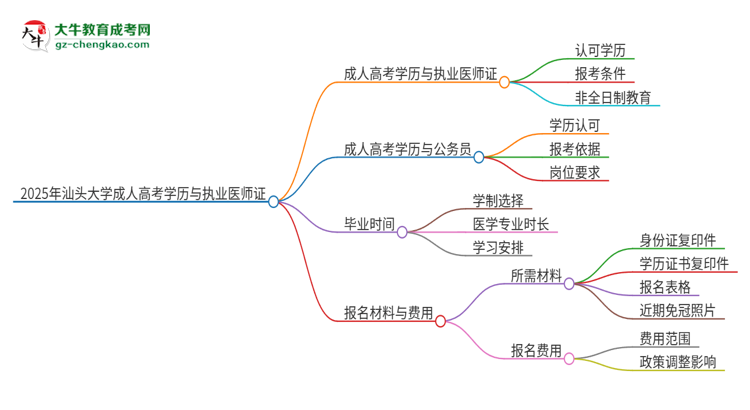 2025年汕頭大學(xué)的成人高考學(xué)歷能報考執(zhí)業(yè)醫(yī)師證嗎？思維導(dǎo)圖