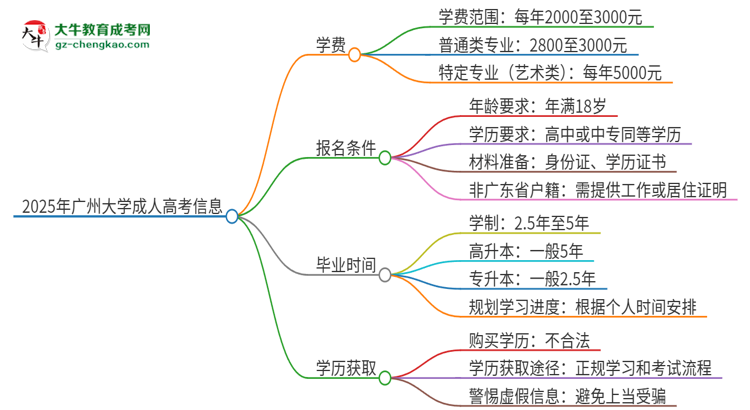 2025年廣州大學(xué)成人高考一年學(xué)費(fèi)要多少？思維導(dǎo)圖