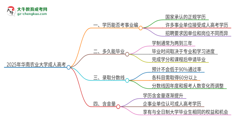 2025年華南農(nóng)業(yè)大學成人高考能考事業(yè)編嗎？思維導圖