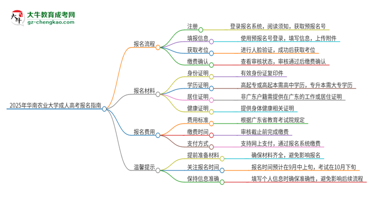 2025年華南農(nóng)業(yè)大學(xué)成人高考報(bào)名流程是什么？思維導(dǎo)圖