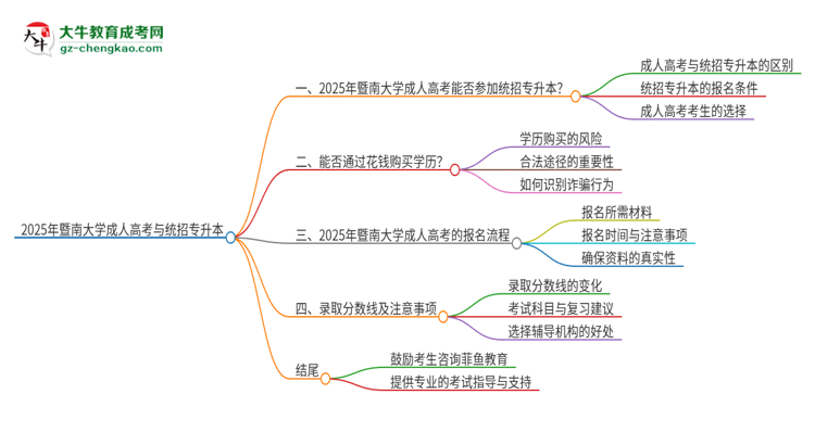 2025年暨南大學(xué)考完成人高考還能參加統(tǒng)招專升本嗎？思維導(dǎo)圖