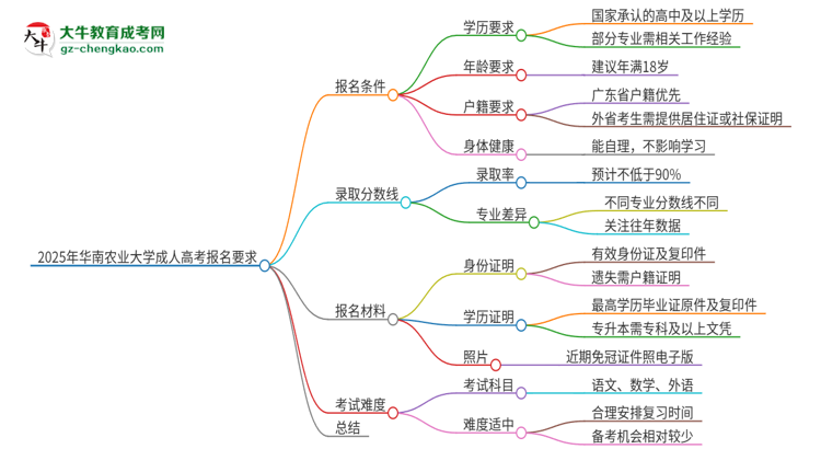 2025年華南農(nóng)業(yè)大學(xué)的成人高考報(bào)名要求有哪些限制？思維導(dǎo)圖