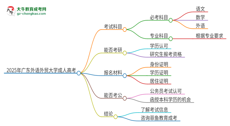 2025年廣東外語(yǔ)外貿(mào)大學(xué)成人高考入學(xué)考試考幾科？思維導(dǎo)圖