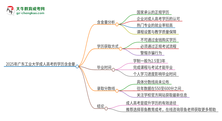2025年廣東工業(yè)大學成人高考的學歷含金量怎么樣？思維導圖