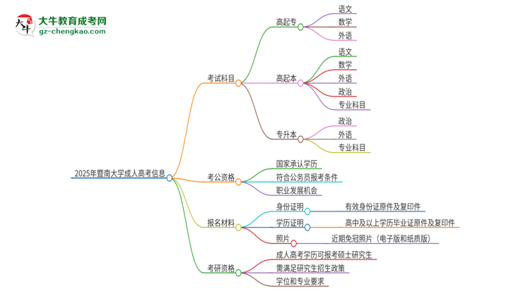 2025年暨南大學(xué)成人高考入學(xué)考試考幾科？思維導(dǎo)圖