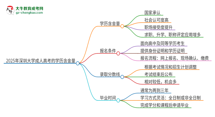 2025年深圳大學(xué)成人高考的學(xué)歷含金量怎么樣？思維導(dǎo)圖