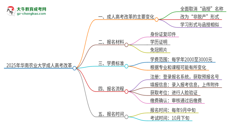 2025年華南農業(yè)大學成人高考改革了哪些內容？思維導圖