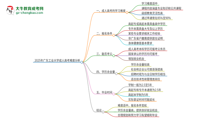 2025年廣東工業(yè)大學(xué)成人高考有多難？思維導(dǎo)圖