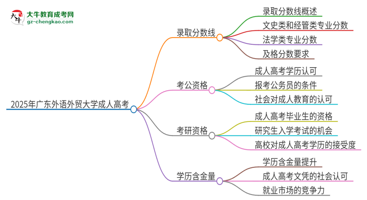 2025年廣東外語(yǔ)外貿(mào)大學(xué)成人高考需要考幾分能被錄?。克季S導(dǎo)圖