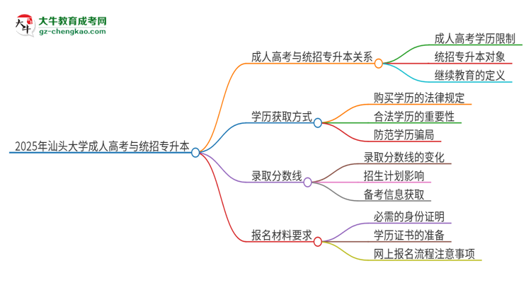 2025年汕頭大學(xué)考完成人高考還能參加統(tǒng)招專升本嗎？思維導(dǎo)圖
