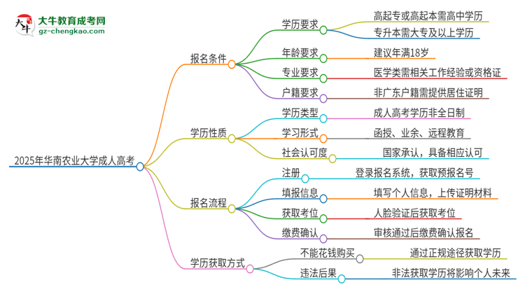 2025年華南農(nóng)業(yè)大學(xué)成人高考的是全日制的嗎？思維導(dǎo)圖