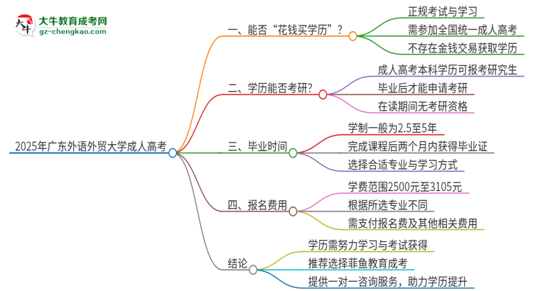 2025年廣東外語外貿(mào)大學(xué)成人高考學(xué)歷能花錢買到！真的嗎？思維導(dǎo)圖