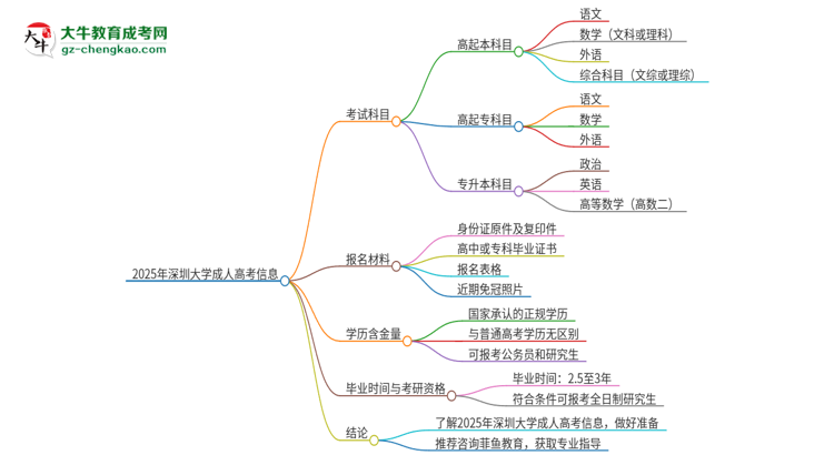 2025年深圳大學(xué)成人高考入學(xué)考試考幾科？思維導(dǎo)圖