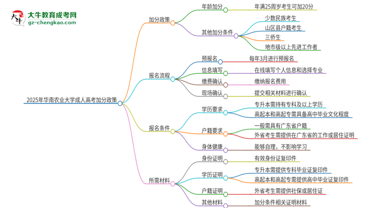 2025年華南農(nóng)業(yè)大學(xué)成人高考能加分嗎？加分條件是什么？思維導(dǎo)圖