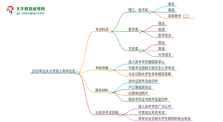 2025年汕頭大學(xué)成人高考入學(xué)考試考幾科？思維導(dǎo)圖