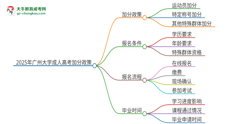 2025年廣州大學(xué)成人高考能加分嗎？加分條件是什么？思維導(dǎo)圖