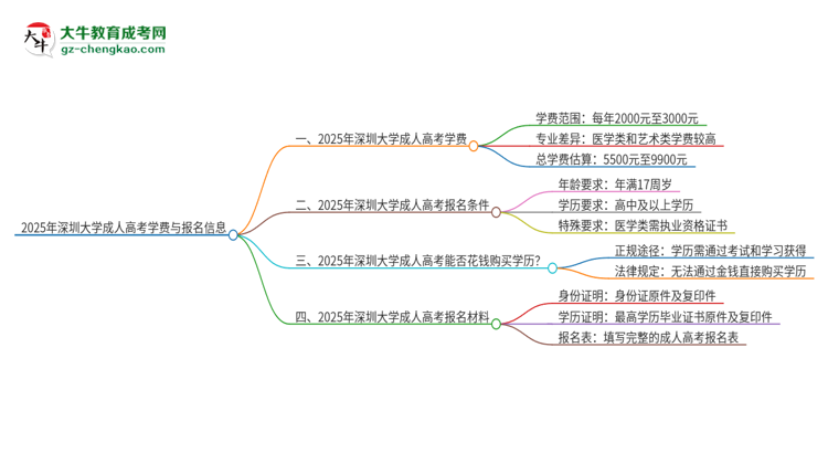 2025年深圳大學(xué)成人高考一年學(xué)費(fèi)要多少？思維導(dǎo)圖