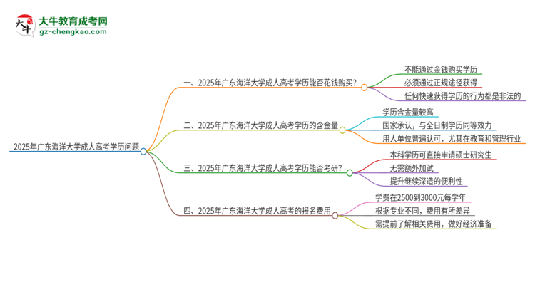 2025年廣東海洋大學(xué)成人高考學(xué)歷能花錢買到！真的嗎？思維導(dǎo)圖
