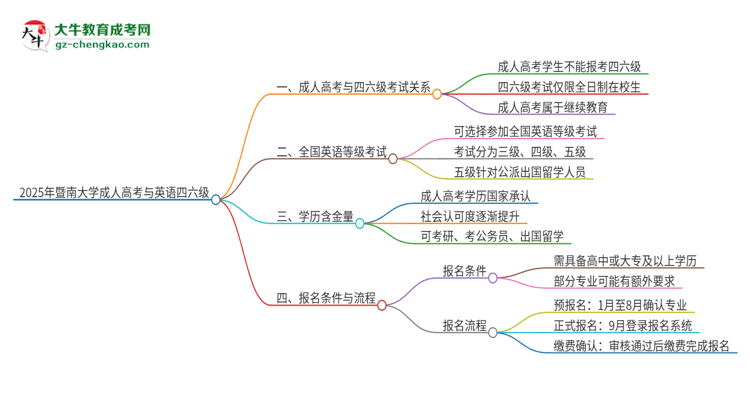 2025年暨南大學(xué)讀成人高考能考四六級(jí)嗎？思維導(dǎo)圖