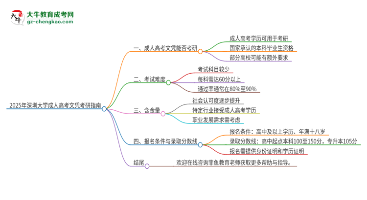 2025年深圳大學(xué)成人高考文憑能考研嗎？思維導(dǎo)圖
