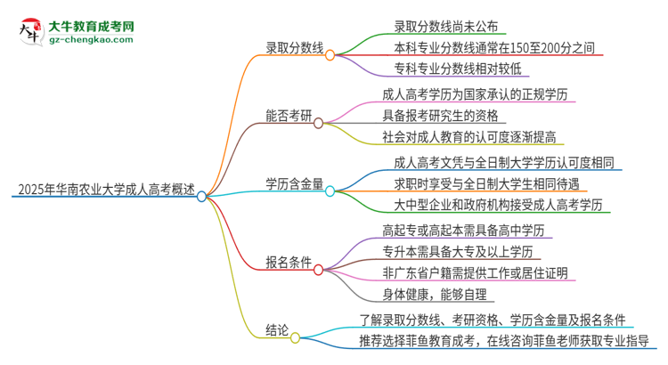 2025年華南農業(yè)大學成人高考需要考幾分能被錄?。克季S導圖