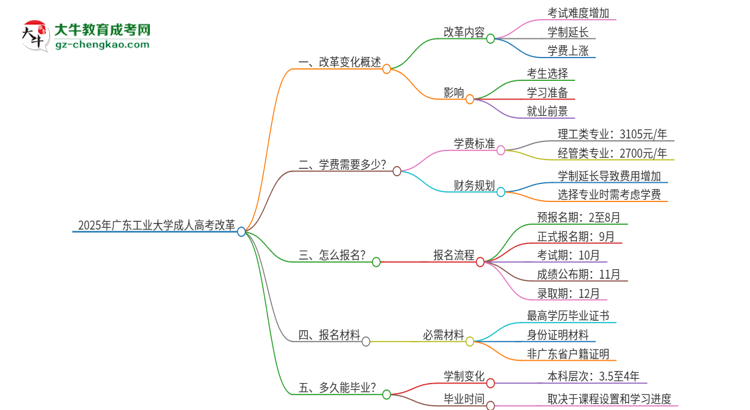 2025年廣東工業(yè)大學成人高考改革了哪些內容？思維導圖