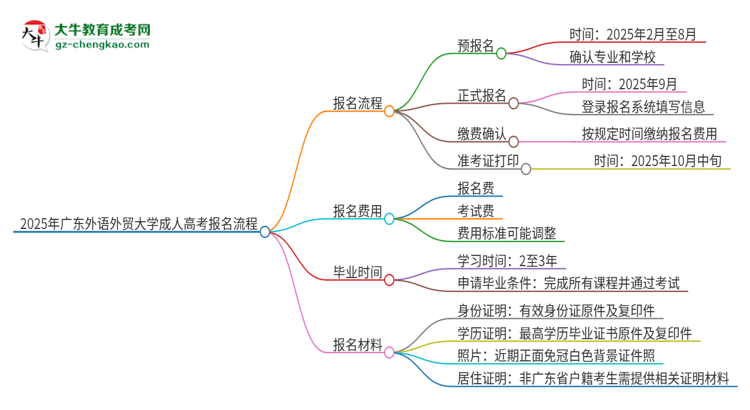 2025年廣東外語外貿(mào)大學成人高考報名流程是什么？思維導圖