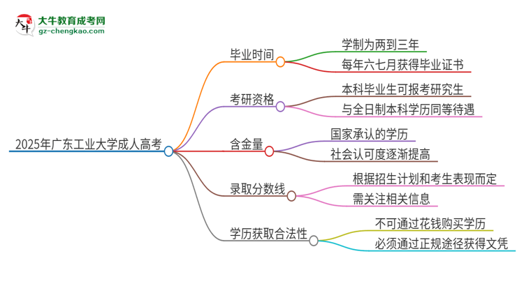 2025年廣東工業(yè)大學(xué)成人高考多久能考完拿證？思維導(dǎo)圖