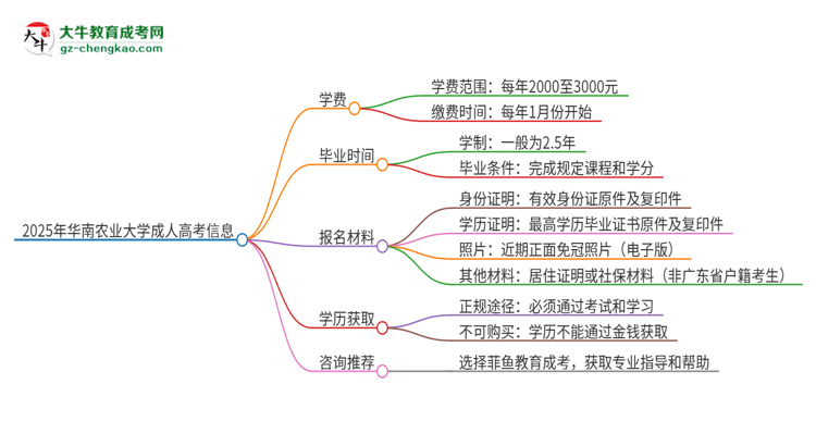 2025年華南農(nóng)業(yè)大學(xué)成人高考一年學(xué)費要多少？思維導(dǎo)圖