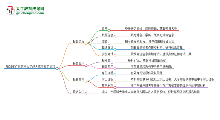 2025年廣州醫(yī)科大學(xué)成人高考報(bào)名流程是什么？思維導(dǎo)圖