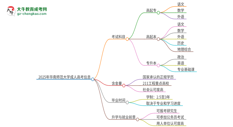 2025年華南師范大學成人高考入學考試考幾科？思維導(dǎo)圖