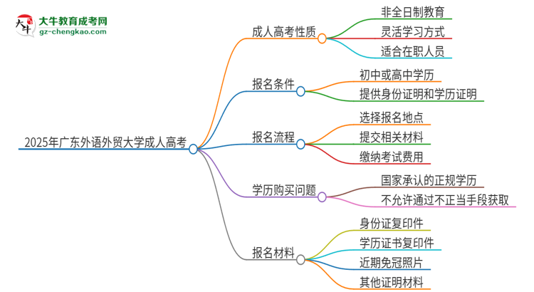 2025年廣東外語外貿(mào)大學(xué)成人高考的是全日制的嗎？思維導(dǎo)圖