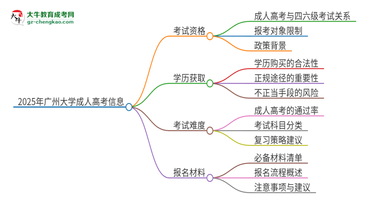 2025年廣州大學(xué)讀成人高考能考四六級嗎？思維導(dǎo)圖