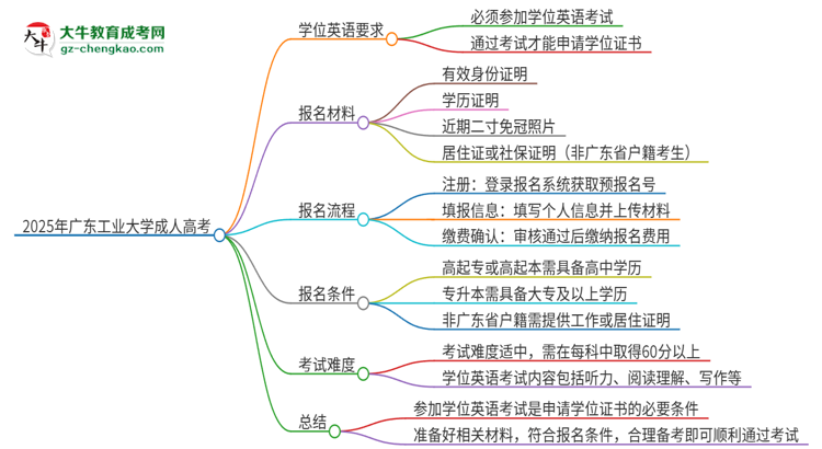 2025年廣東工業(yè)大學成人高考必須考學位英語嗎？思維導圖