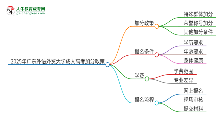 2025年廣東外語外貿(mào)大學(xué)成人高考能加分嗎？加分條件是什么？思維導(dǎo)圖