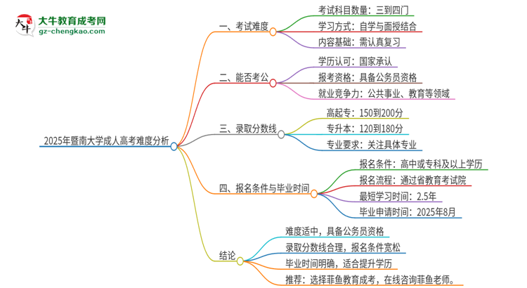 2025年暨南大學(xué)成人高考有多難？思維導(dǎo)圖
