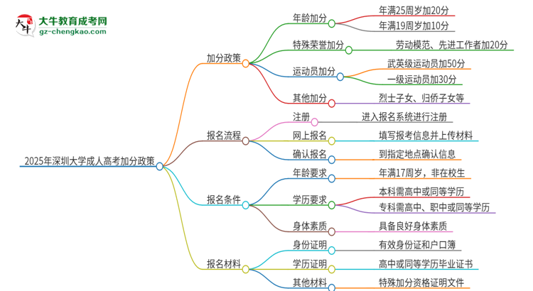 2025年深圳大學(xué)成人高考能加分嗎？加分條件是什么？思維導(dǎo)圖