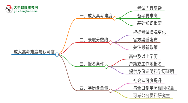 2025年廣東外語外貿(mào)大學成人高考有多難？思維導圖