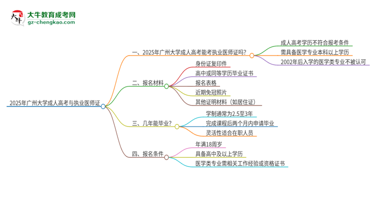 2025年廣州大學(xué)的成人高考學(xué)歷能報考執(zhí)業(yè)醫(yī)師證嗎？思維導(dǎo)圖