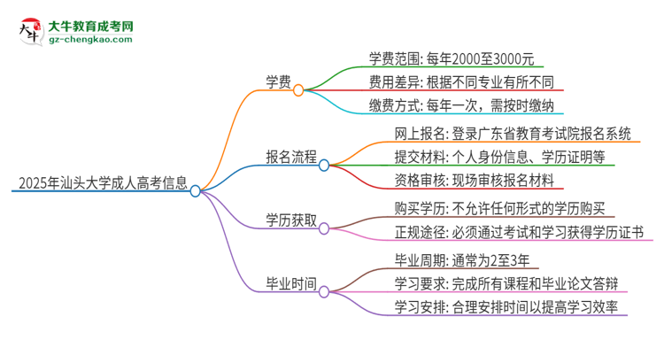 2025年汕頭大學(xué)成人高考一年學(xué)費(fèi)要多少？思維導(dǎo)圖