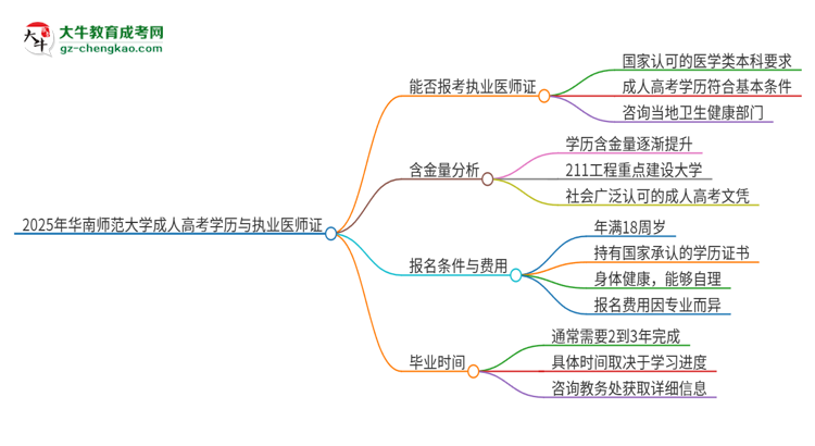 2025年華南師范大學(xué)的成人高考學(xué)歷能報考執(zhí)業(yè)醫(yī)師證嗎？思維導(dǎo)圖