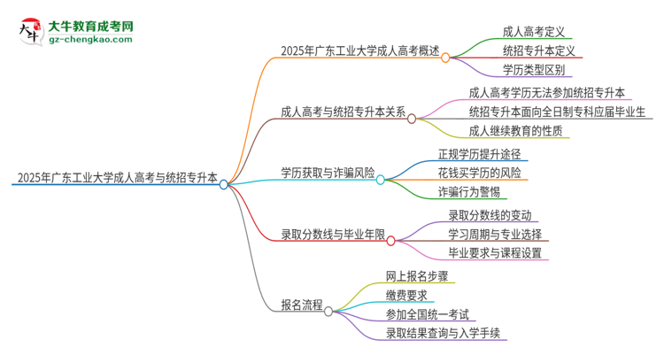2025年廣東工業(yè)大學考完成人高考還能參加統(tǒng)招專升本嗎？思維導圖