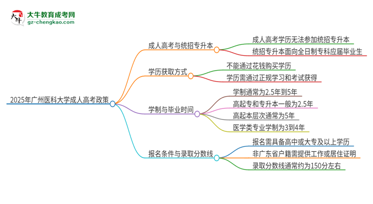 2025年廣州醫(yī)科大學(xué)考完成人高考還能參加統(tǒng)招專升本嗎？思維導(dǎo)圖