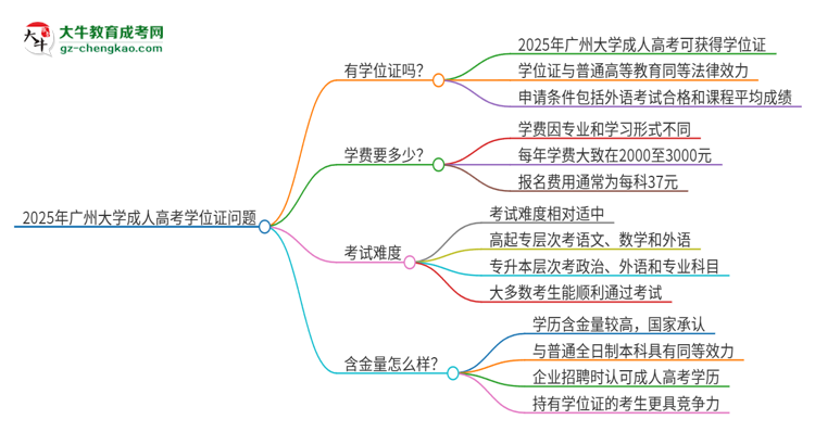 2025年廣州大學成人高考能拿到學位證嗎？思維導圖