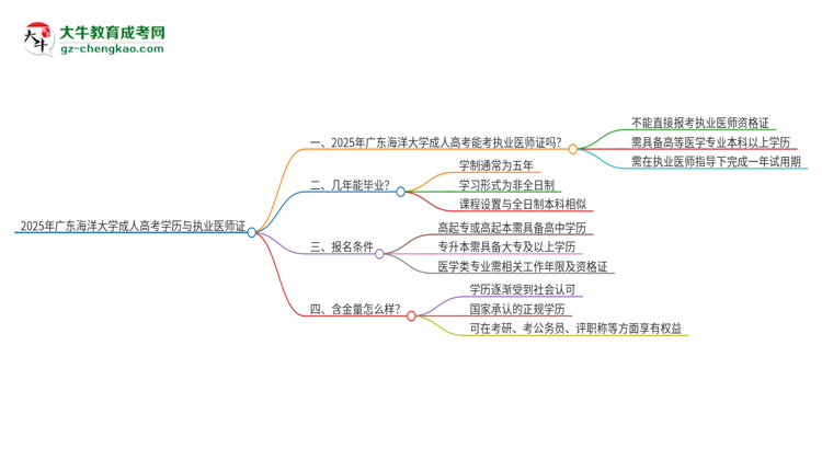 2025年廣東海洋大學的成人高考學歷能報考執(zhí)業(yè)醫(yī)師證嗎？思維導圖