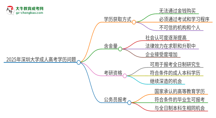 2025年深圳大學(xué)成人高考學(xué)歷能花錢買到！真的嗎？思維導(dǎo)圖